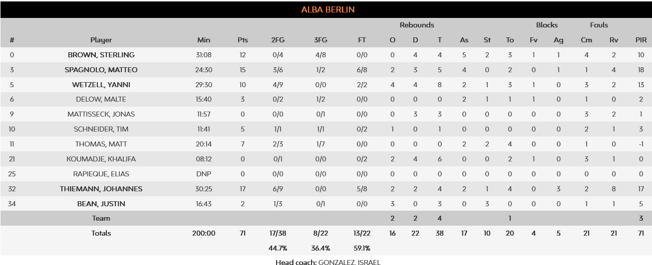 Zalgiris - Alba stats